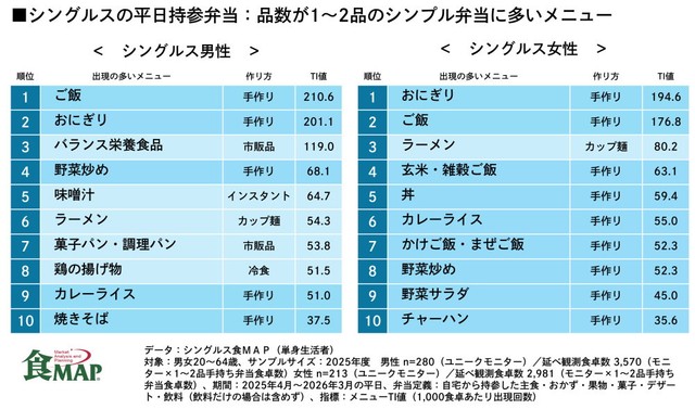品数が1～2品の手持ち弁当を対象とした場合の、メニュー（出典：株式会社ライフスケープマーケティング「食MAP®」）