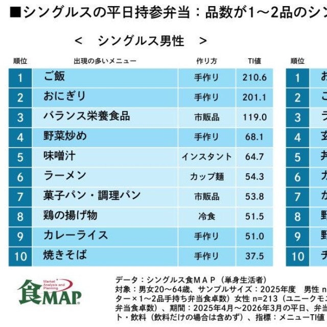 品数が1～2品の手持ち弁当を対象とした場合の、メニュー（出典：株式会社ライフスケープマーケティング「食MAP®」）