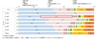 「老後の生活資金（生活費中心）」に関して、「準備をしている」とのことですが、主な準備手段（いちばん中心）をそれぞれお選びください（出典：世代別2000人のリアル「私たちのお金白書」／レオス・キャピタルワークス作成）