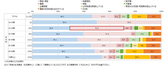 「老後の生活資金（生活費中心）」に関して、「準備をしている」とのことですが、主な準備手段（いちばん中心）をそれぞれお選びください（出典：世代別2000人のリアル「私たちのお金白書」／レオス・キャピタルワークス作成）
