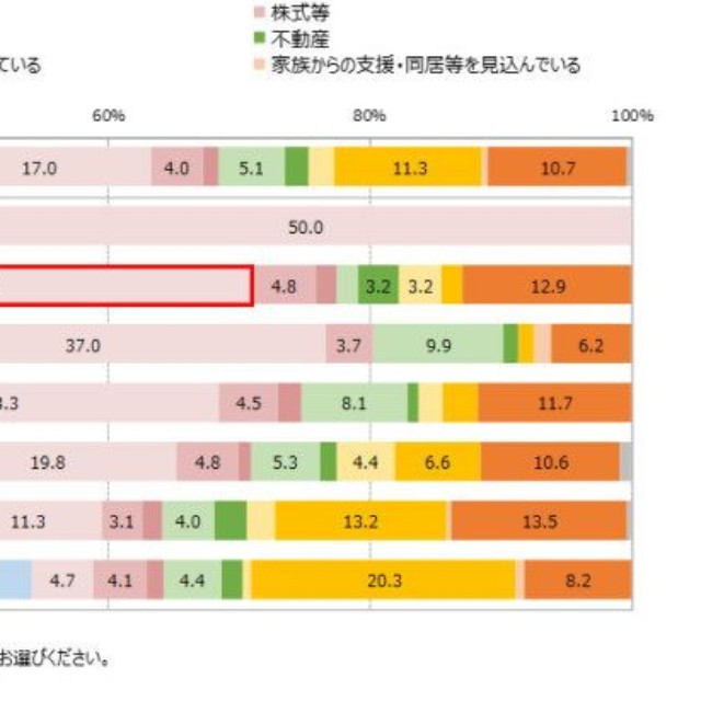「老後の生活資金（生活費中心）」に関して、「準備をしている」とのことですが、主な準備手段（いちばん中心）をそれぞれお選びください（出典：世代別2000人のリアル「私たちのお金白書」／レオス・キャピタルワークス作成）