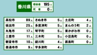 香川県の新型コロナ感染状況　5月27日