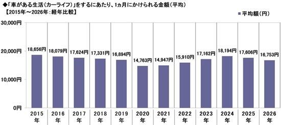 「車がある生活」をするにあたり、1カ月にかけられる平均金額※2015年～2026年経年比較（提供画像）
