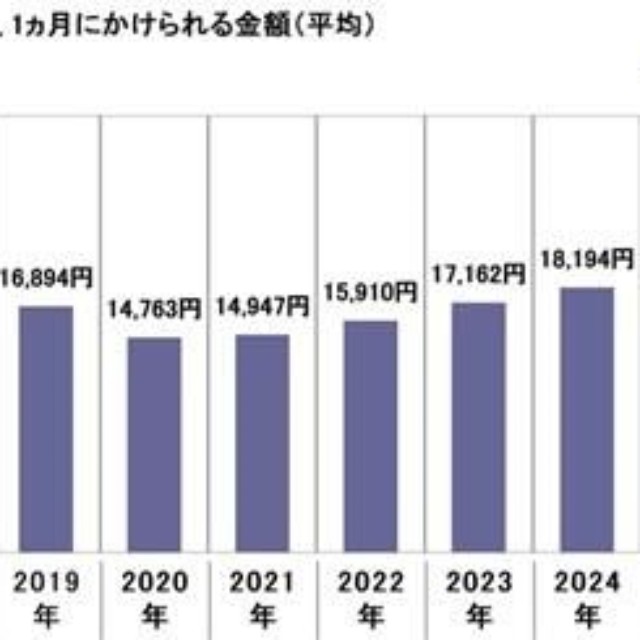 「車がある生活」をするにあたり、1カ月にかけられる平均金額※2015年～2026年経年比較（提供画像）
