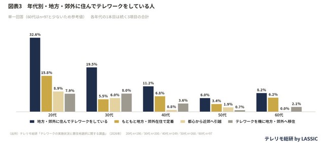 【年代別】地方・郊外に住んでテレワークをしている人の割合（出典：株式会社LASSIC）