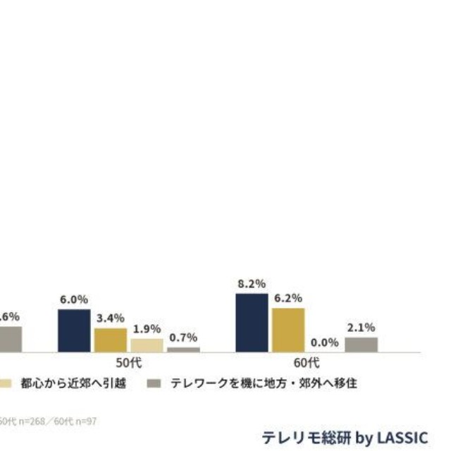 【年代別】地方・郊外に住んでテレワークをしている人の割合（出典：株式会社LASSIC）