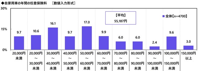 自家用車の年間の任意保険料（提供画像）