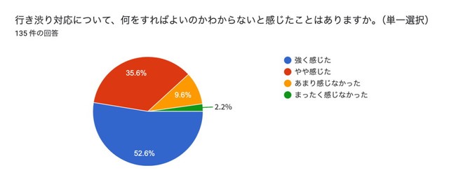 子どもの行き渋りへの対応について、何をすればよいかわからないと感じたことがあるか（提供画像）
