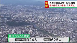 【詳報】宮城県で952人感染　うち仙台市324人　石巻市の高齢者施設2カ所でクラスター　患者1人死亡