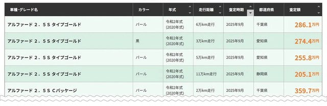 ※2025年9月30日時点のガリバー公式ページ（アルファードの買取実績）（提供：norico by ガリバー）