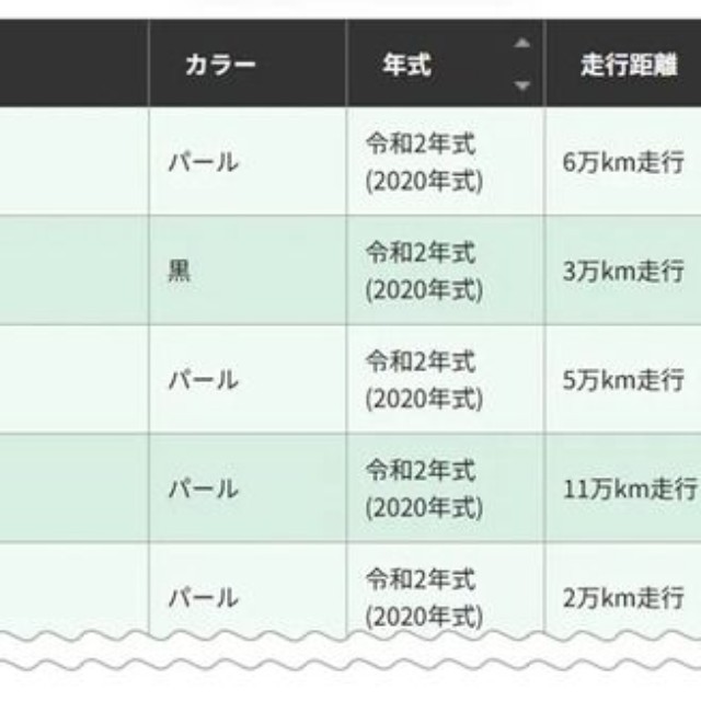 ※2025年9月30日時点のガリバー公式ページ（アルファードの買取実績）（提供：norico by ガリバー）
