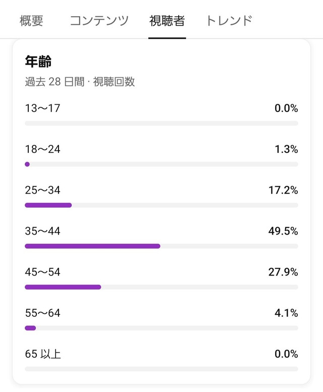 公表から2ヶ月強が経過した9月19日のYouTubeアナリティクス