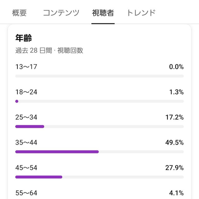 公表から2ヶ月強が経過した9月19日のYouTubeアナリティクス