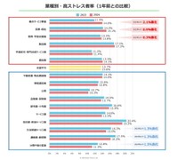 業種別・高ストレス者率（1年前との比較）（提供画像）