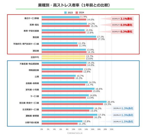 業種別・高ストレス者率（1年前との比較）（提供画像）
