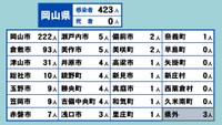 岡山県の新型コロナ感染状況　5月3日