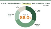 高齢者宅で「危険な暑さ」を感じた経験