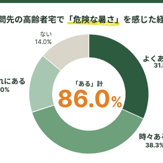 高齢者宅で「危険な暑さ」を感じた経験