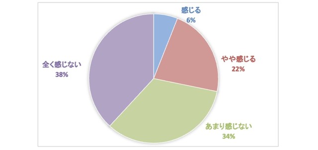 AIを使ったことを上司に伝えることに抵抗を感じますか？（出典：インターグ（株）調べ）