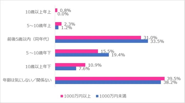 相手の年齢について（提供画像）