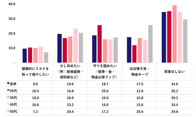 2026年の投資スタンス（出典：「Pontaリサーチ」調べ）