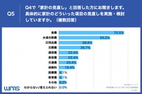 Q5.具体的に家計のどういった項目の見直しを実施・検討していますか。（提供画像）