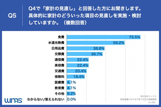 Q5.具体的に家計のどういった項目の見直しを実施・検討していますか。（提供画像）