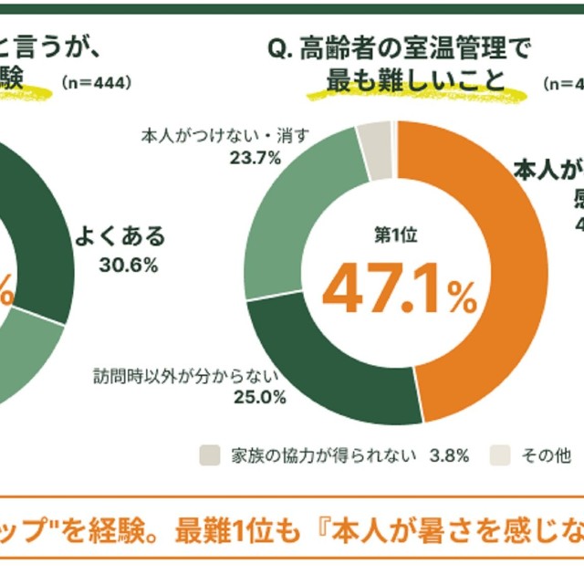 高齢者の室温管理で難しいこと