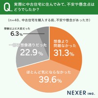 「中古住宅を購入して思わぬ良かったこと」についてのアンケート
