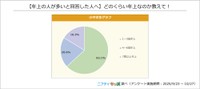 「ネッ友」はどのくらい年上か