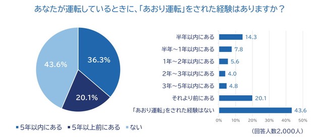あおり運転をされた経験（出典：チューリッヒ保険会社）