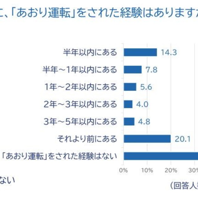 あおり運転をされた経験（出典：チューリッヒ保険会社）