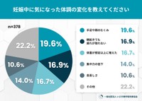 妊娠中に気になった体調の変化