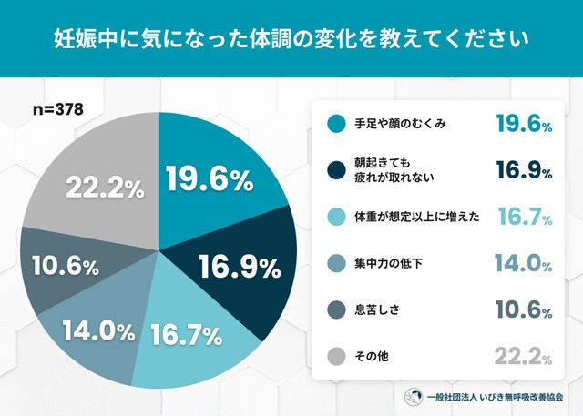 妊娠中に気になった体調の変化