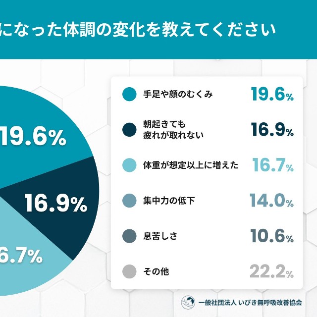 妊娠中に気になった体調の変化
