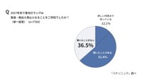 2027年末までに蛍光灯の製造および輸出入が禁止になることについての認知率（パナソニック調べ）