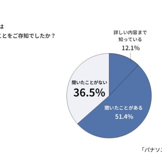 2027年末までに蛍光灯の製造および輸出入が禁止になることについての認知率（パナソニック調べ）