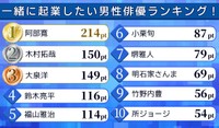 「一緒に起業したい男性俳優」ランキング