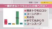 一番好きなトウモロコシの食べ方は【みんなに聞いてみた】