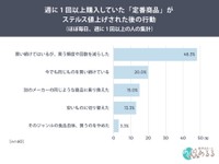 週に1回以上購入していた定番商品がステルス値上げされた後、どう動いたか（提供画像）