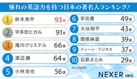 憧れの英語力を持つ日本の著名人ランキング