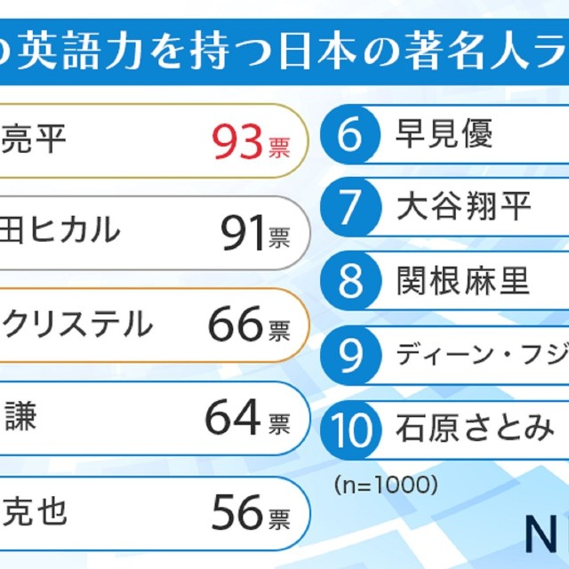 憧れの英語力を持つ日本の著名人ランキング