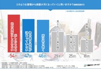 どのような習慣から部屋が汚くなっていくと思いますか？（提供画像）