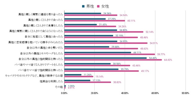 【男女別】相手の行動のうち、あなたが「浮気」と考えるのはどれですか？（提供画像）