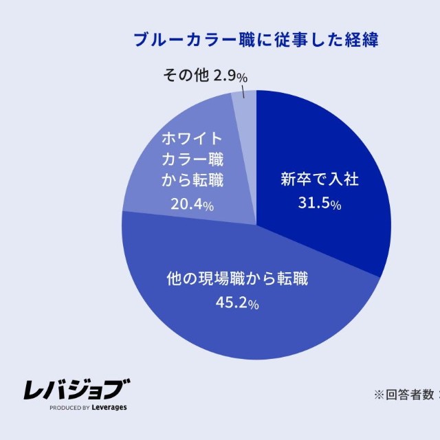 ブルーカラー職に従事した経緯（提供画像）