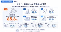 サウナ・温浴にハマる理由（提供画像）