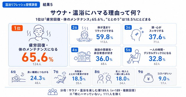 サウナ・温浴にハマる理由（提供画像）