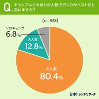 キャンプをしたことがある全国の男女913人に聞いた「キャンプはどれほどの人数で行くのがベストだと思うか」