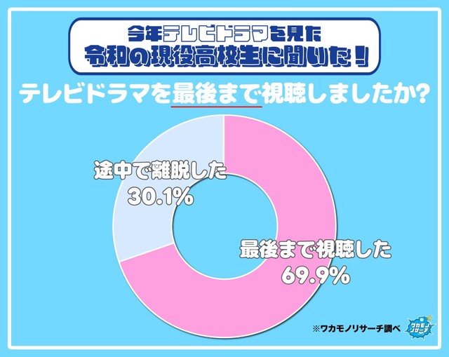 テレビドラマを最後まで視聴しましたか？（出典：ワカモノリサーチ／https://wakamono-research.co.jp/media/）