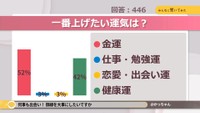 一番上げたい運気は？【みんなに聞いてみた】